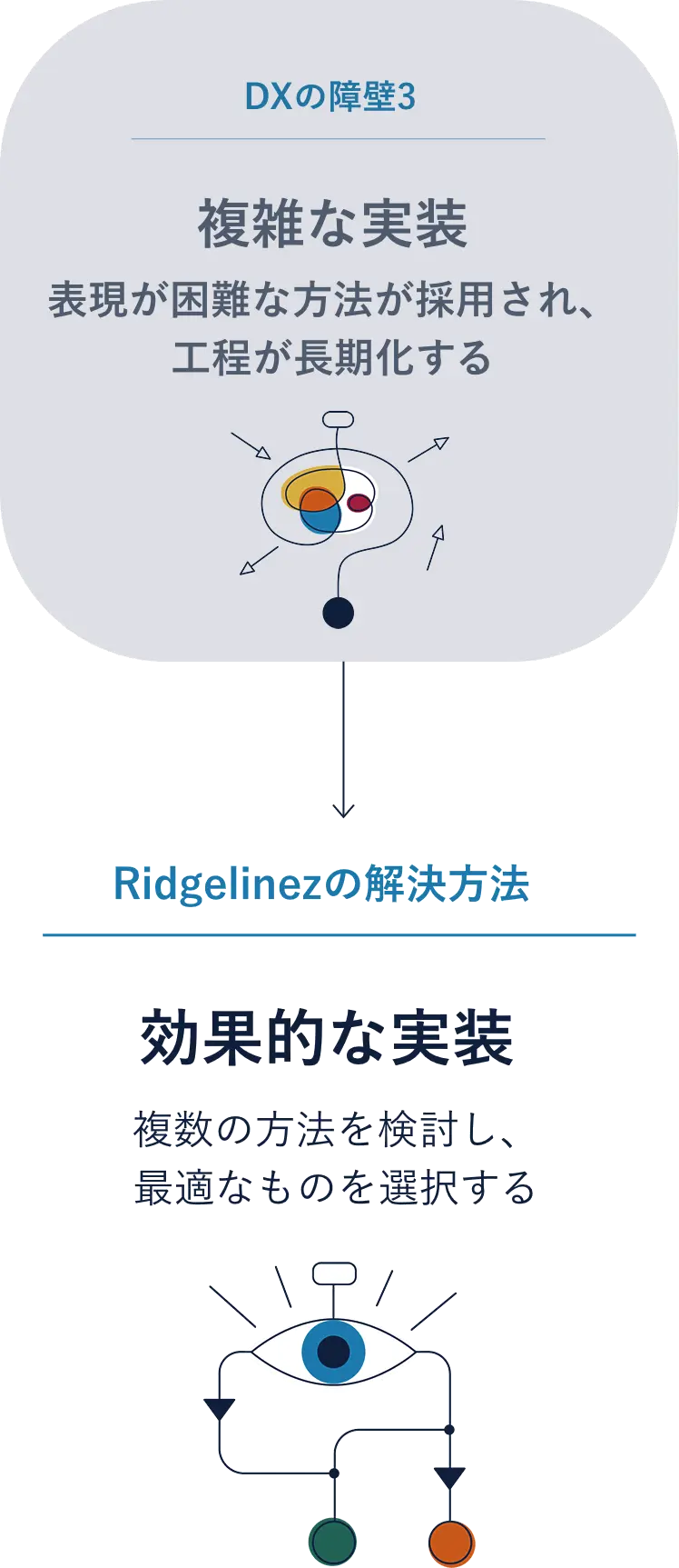 DXの障壁3 複雑な実装