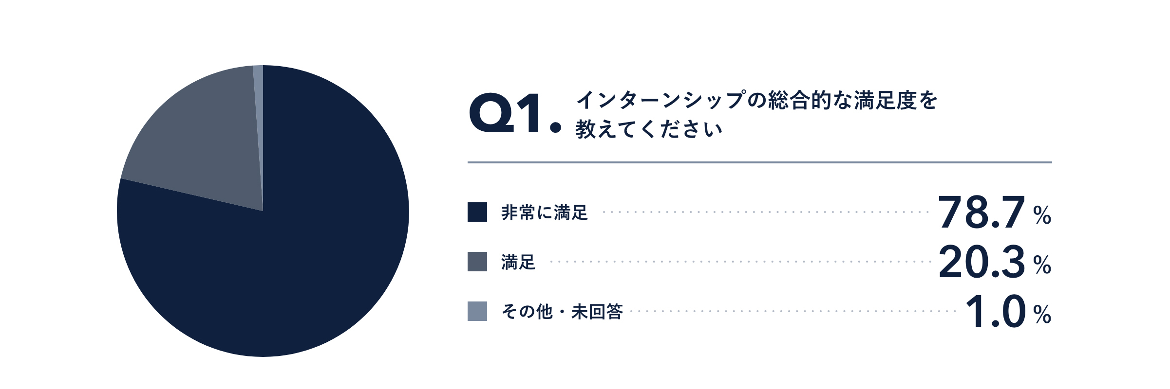 インターンシップの総合的な満足度を教えてください