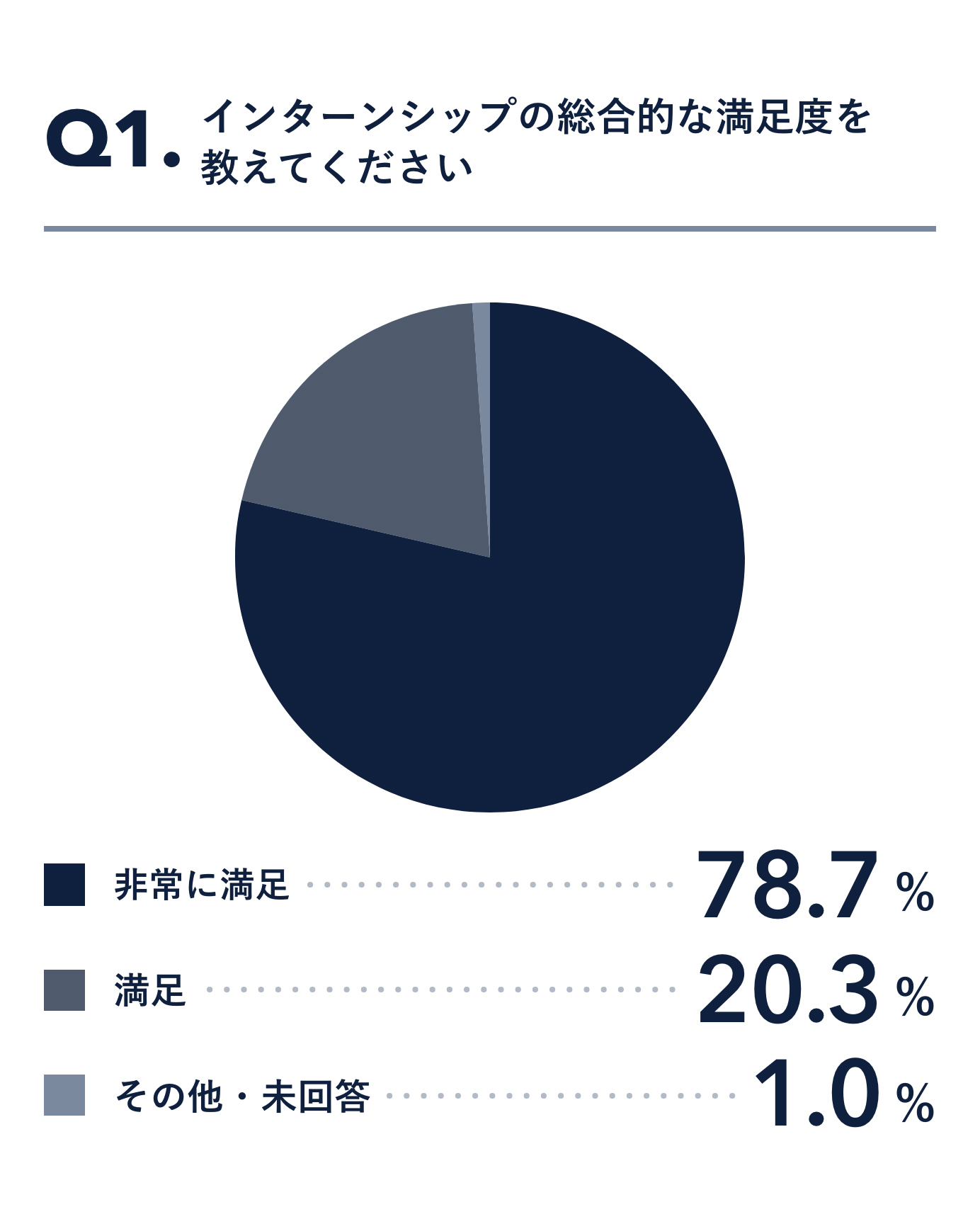 インターンシップの総合的な満足度を教えてください