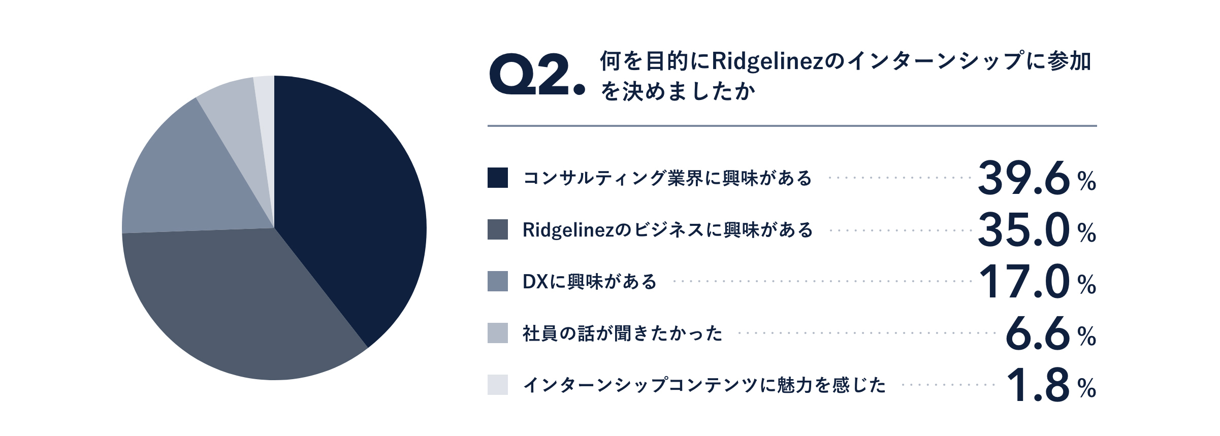 何を目的にRidgelinezのインターンシップに参加を決めましたか