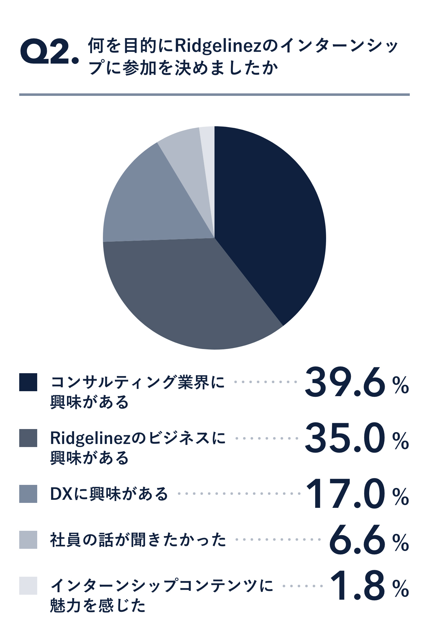 何を目的にRidgelinezのインターンシップに参加を決めましたか