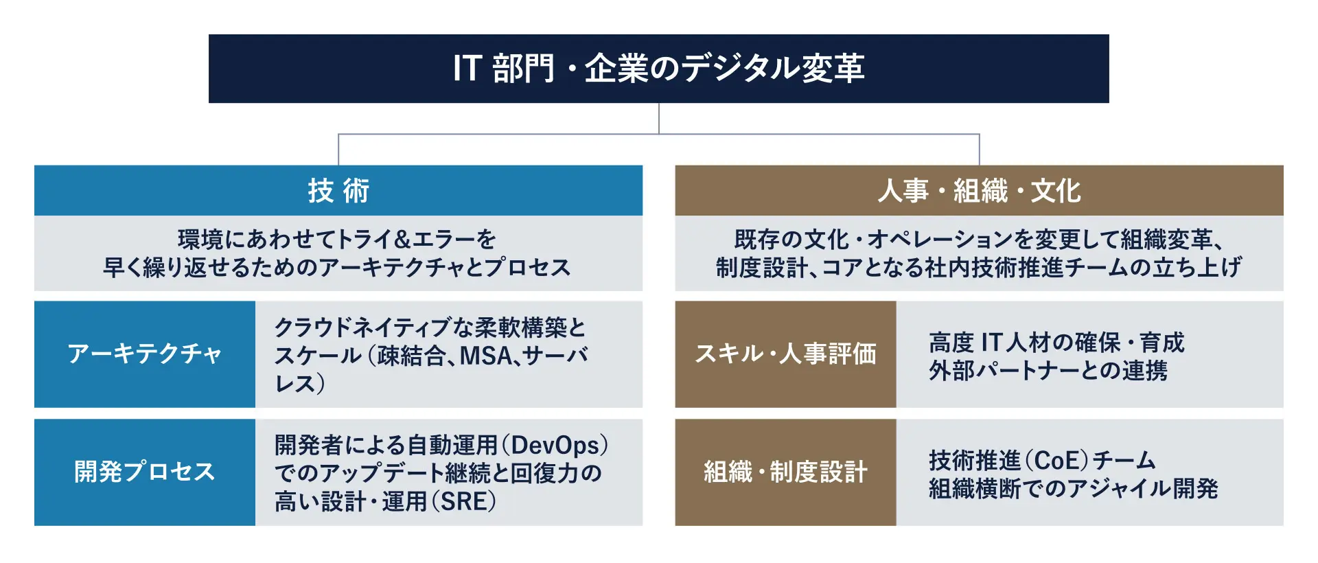 IT部門・企業のデジタル変革