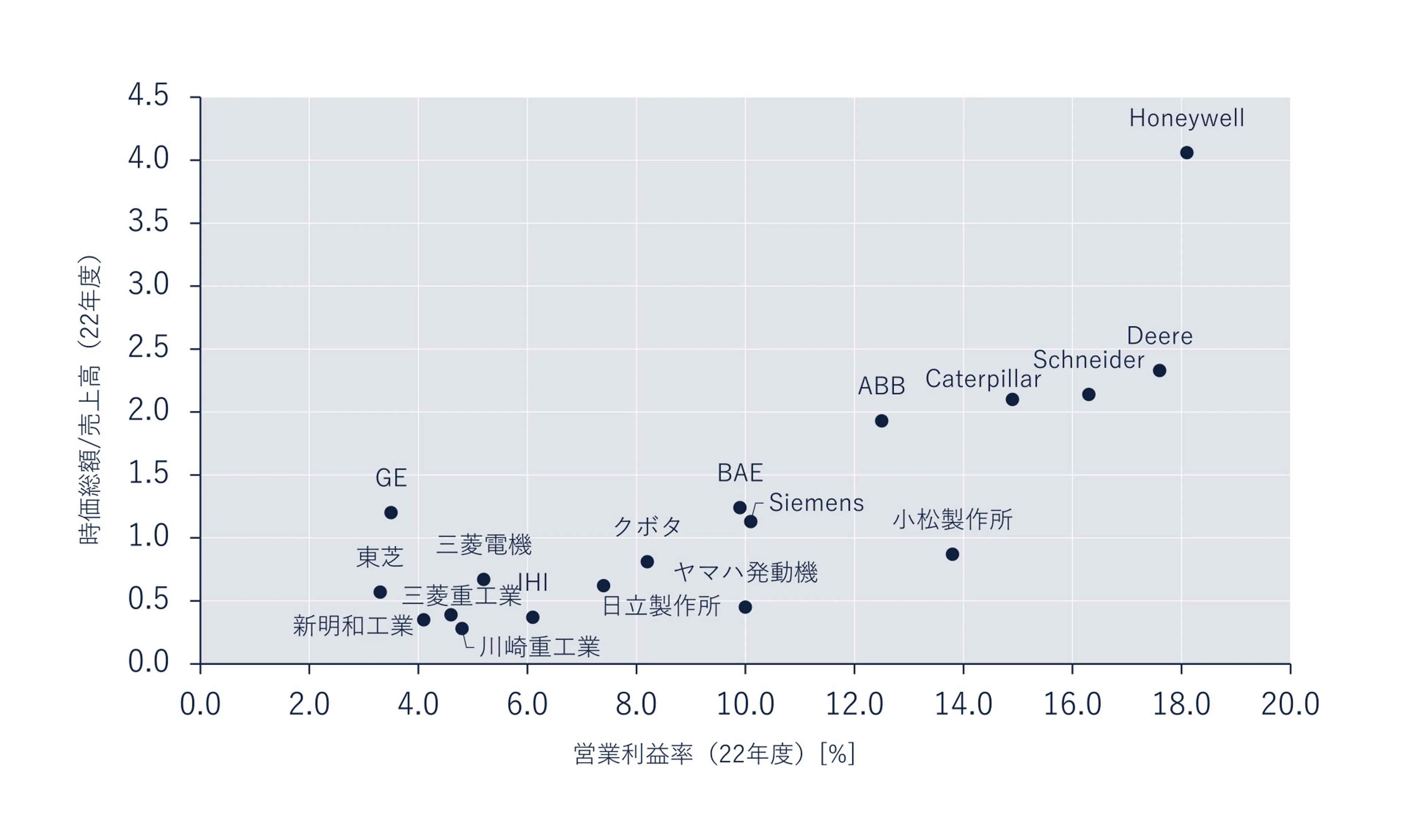 図1 製造業企業のPSR（時価総額／売上高）と営業利益率