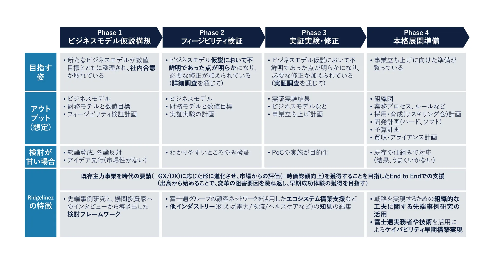 図2 ビジネスモデルトランスフォーメーションコンサルティング