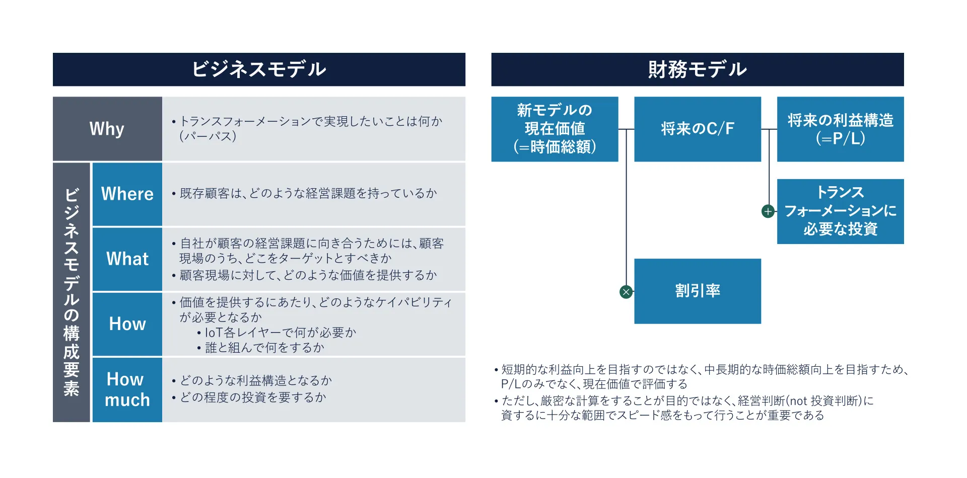 図3 ビジネスモデルと財務モデル