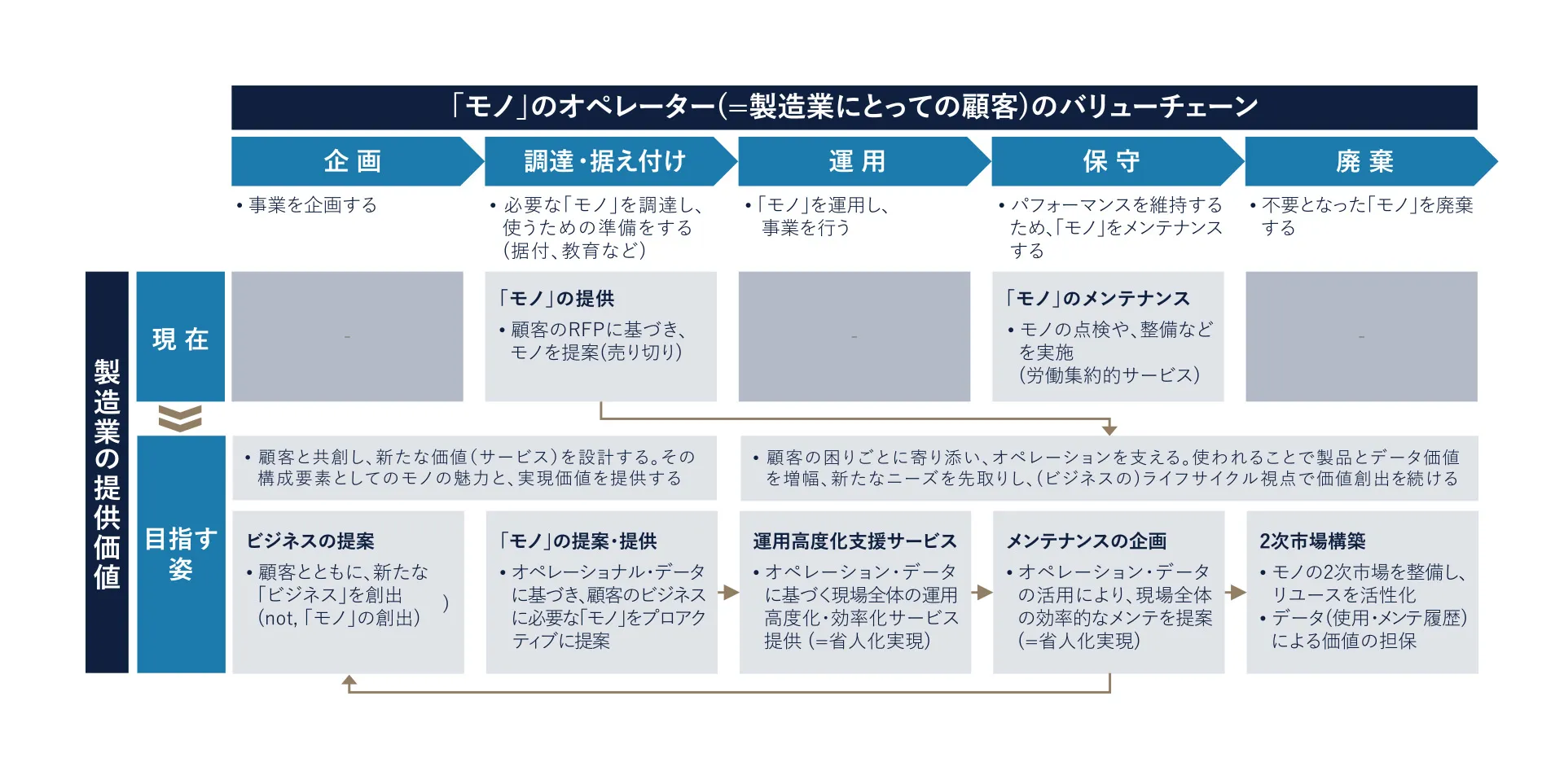 図4 提供価値のシフト