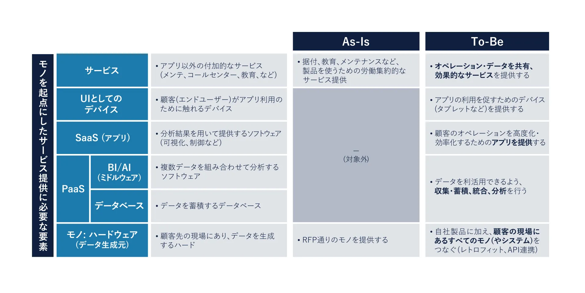 図５経営資源のシフト