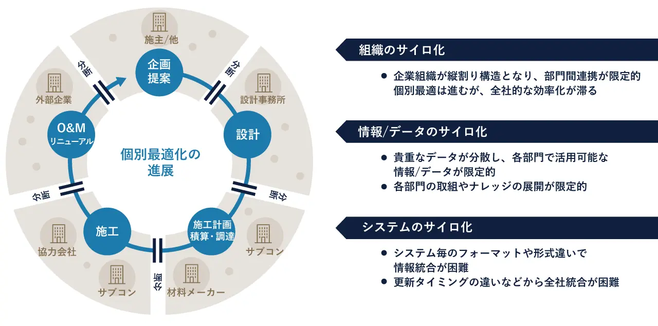 図1 サイロ化の進行