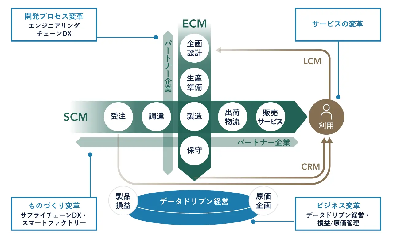 エンジニアリングチェーンの改革