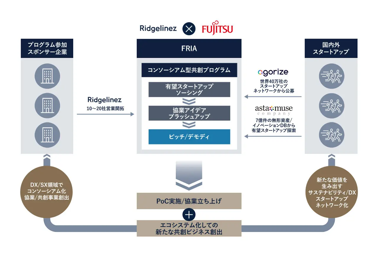 図３：FRIAで実現を目指すエコシステム