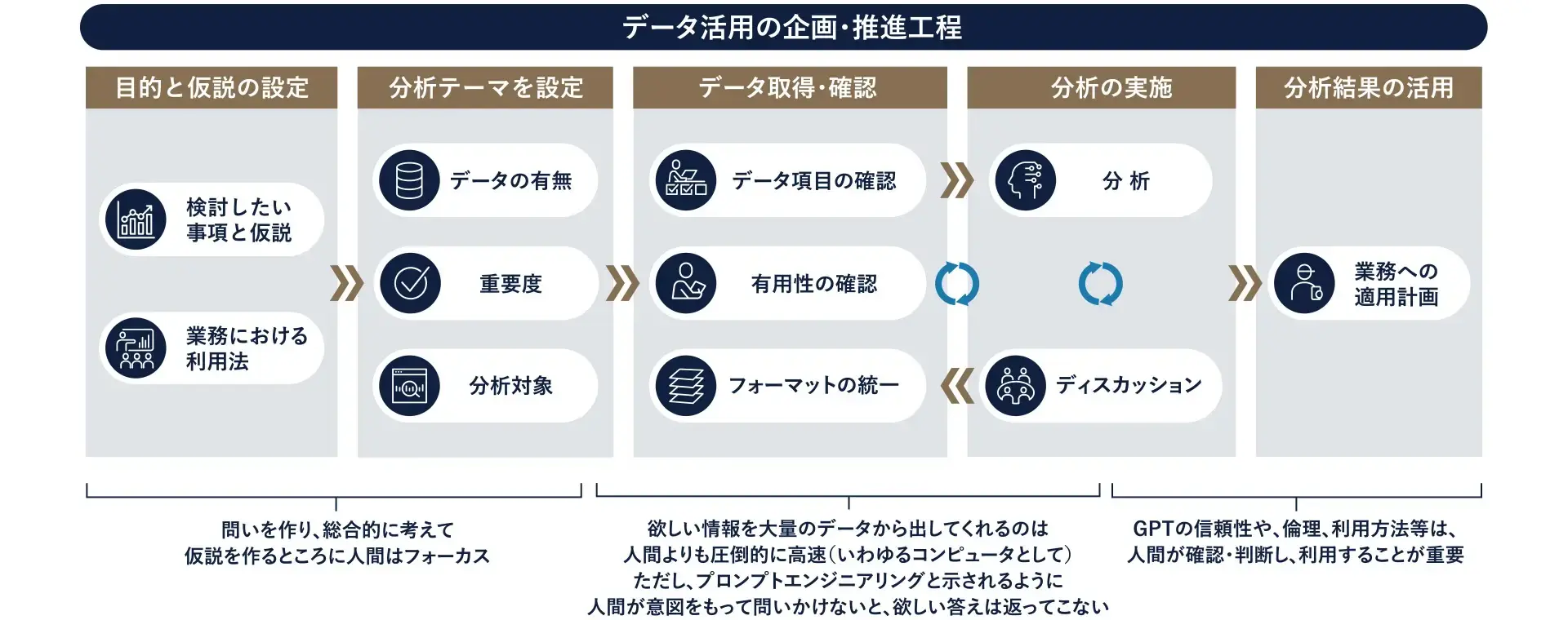 図1 生成系AIと人間が担う領域・役割