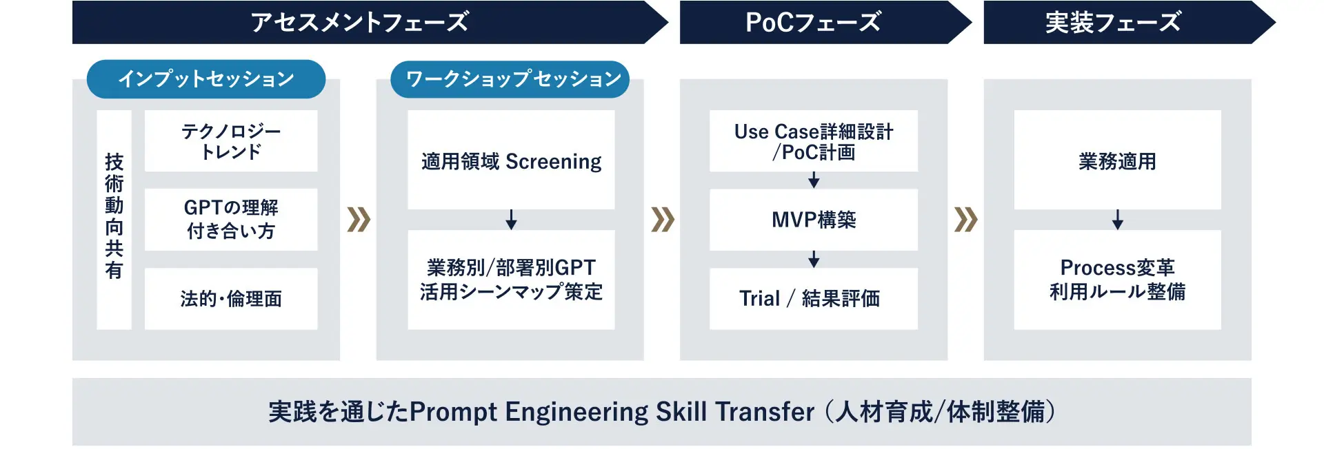 図2 生成系AIコンサルティングサービスの概要