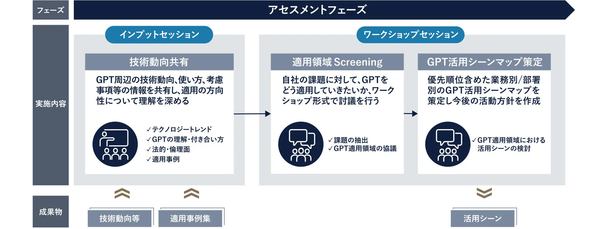 図3 アセスメントフェーズ