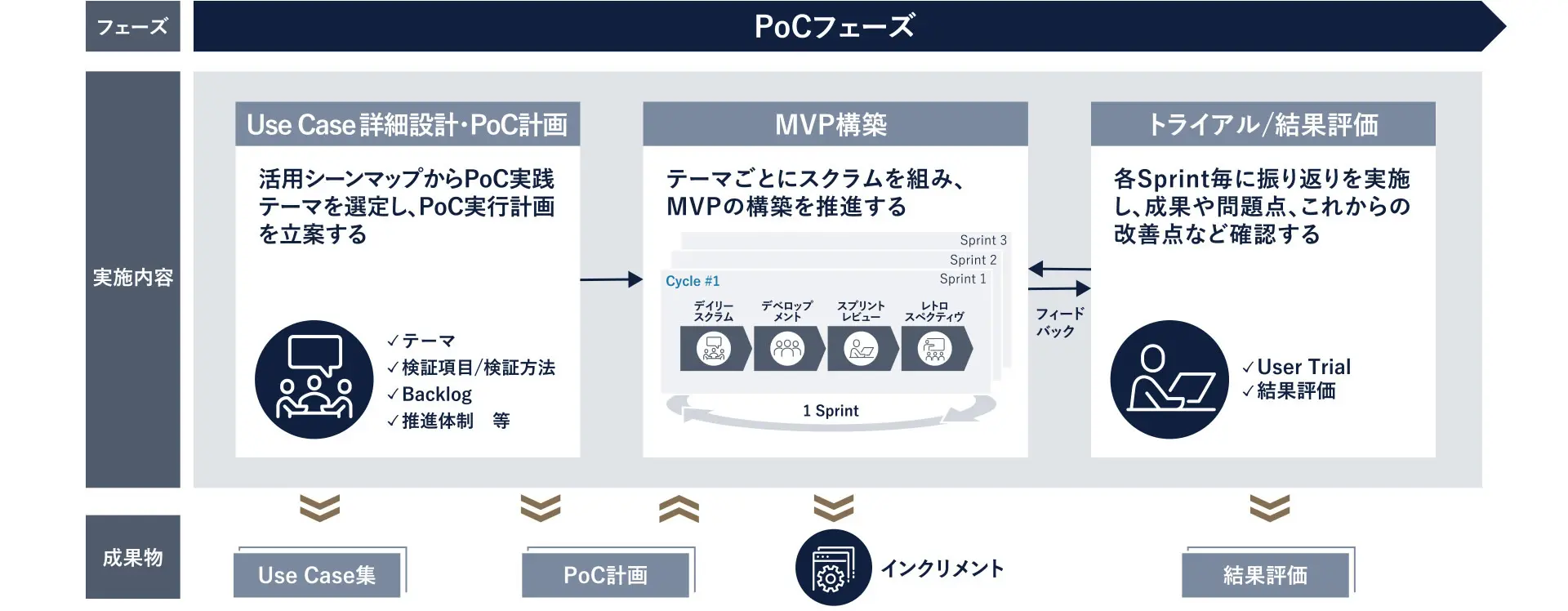 図4 PoCフェーズ