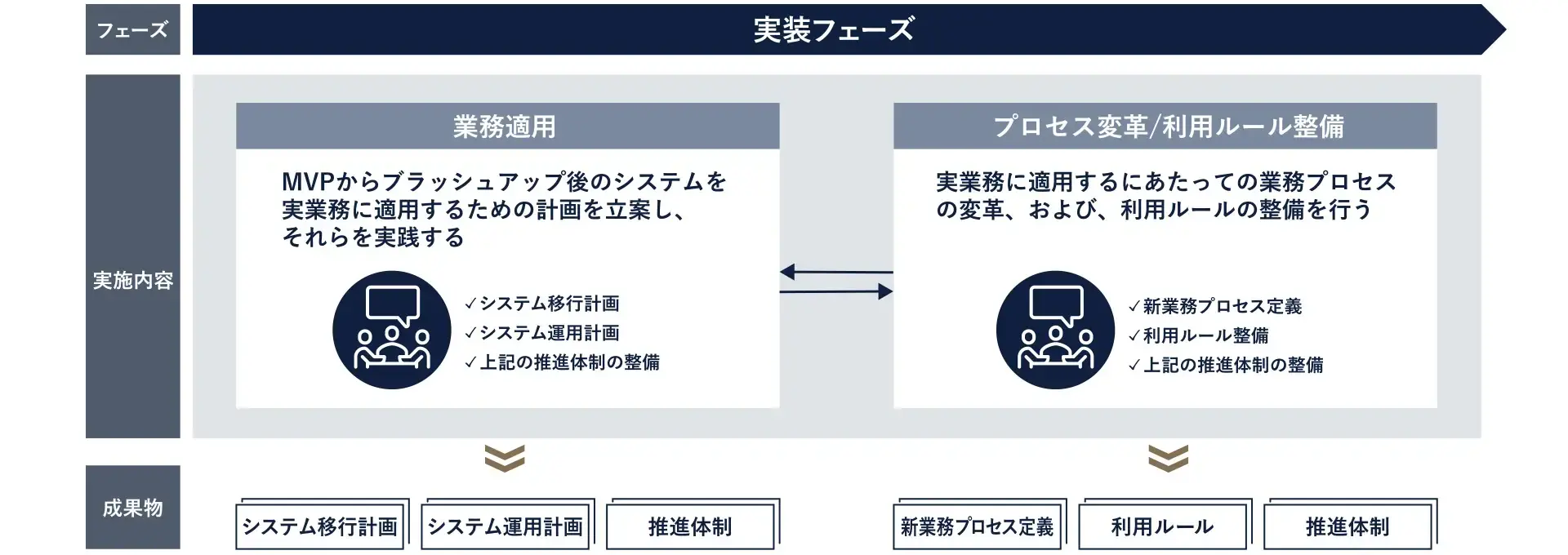 図5 実装フェーズ