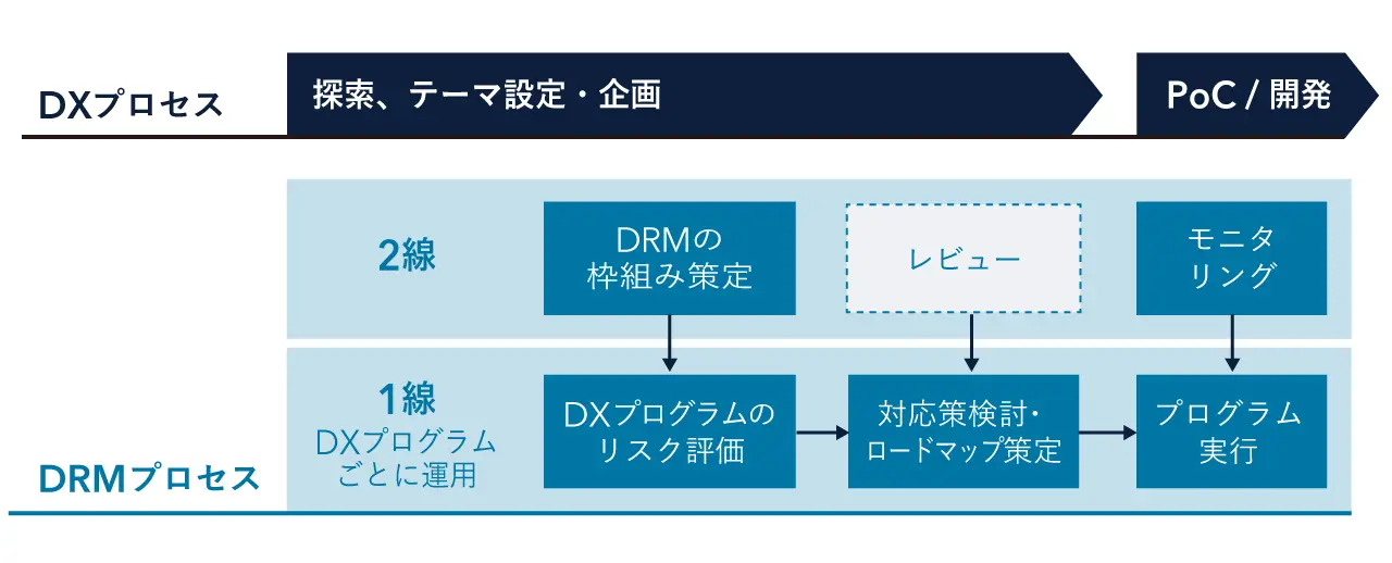 デジタルリスクマネジメント