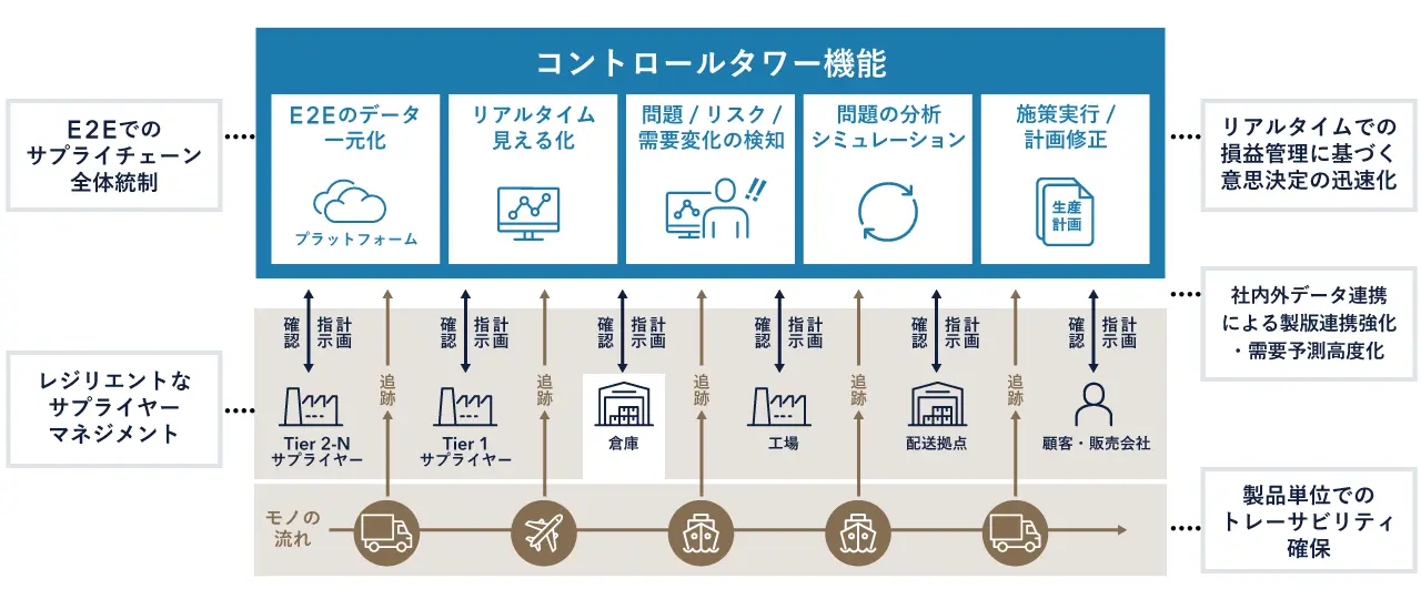 サプライチェーン・コントロールタワーによるレジリエンス強化