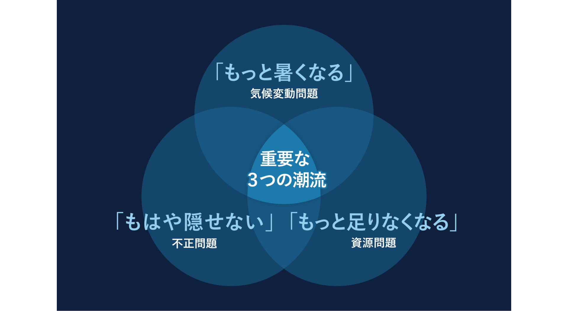 【図1】気候変動時代における重要な潮流