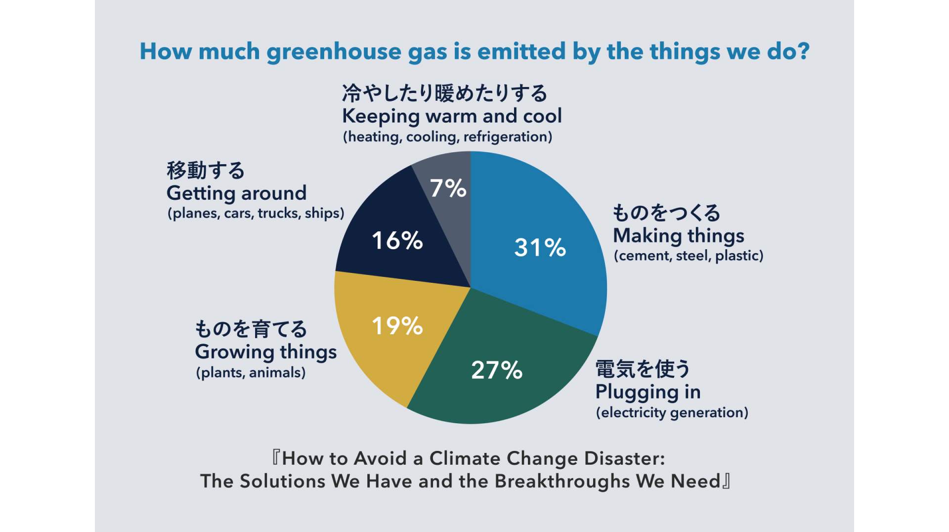 【図2】人間の活動によって排出される温室効果ガス量の内訳