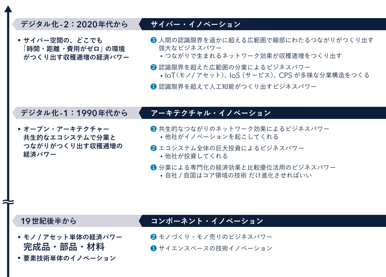 図1 サイバー空間のビジネスパワーが世界の製造業をつくりかえる