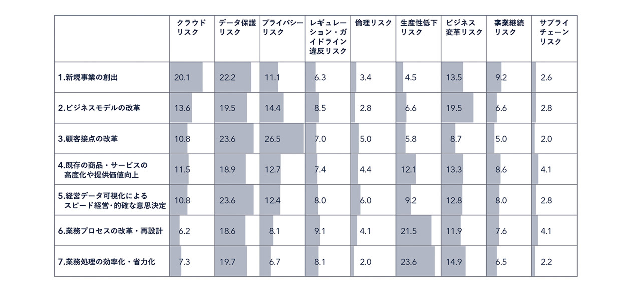 図表１：DXプログラムを推進する上で重要視しているリスク