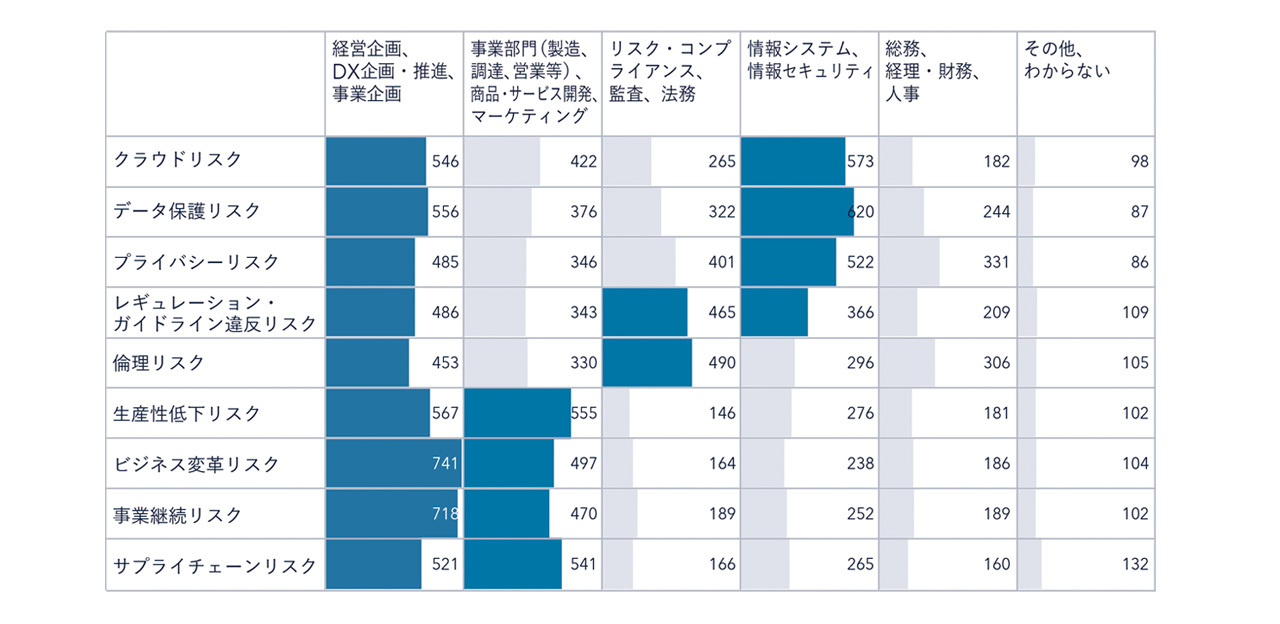 図表２：各リスク対策の検討に関与する部門