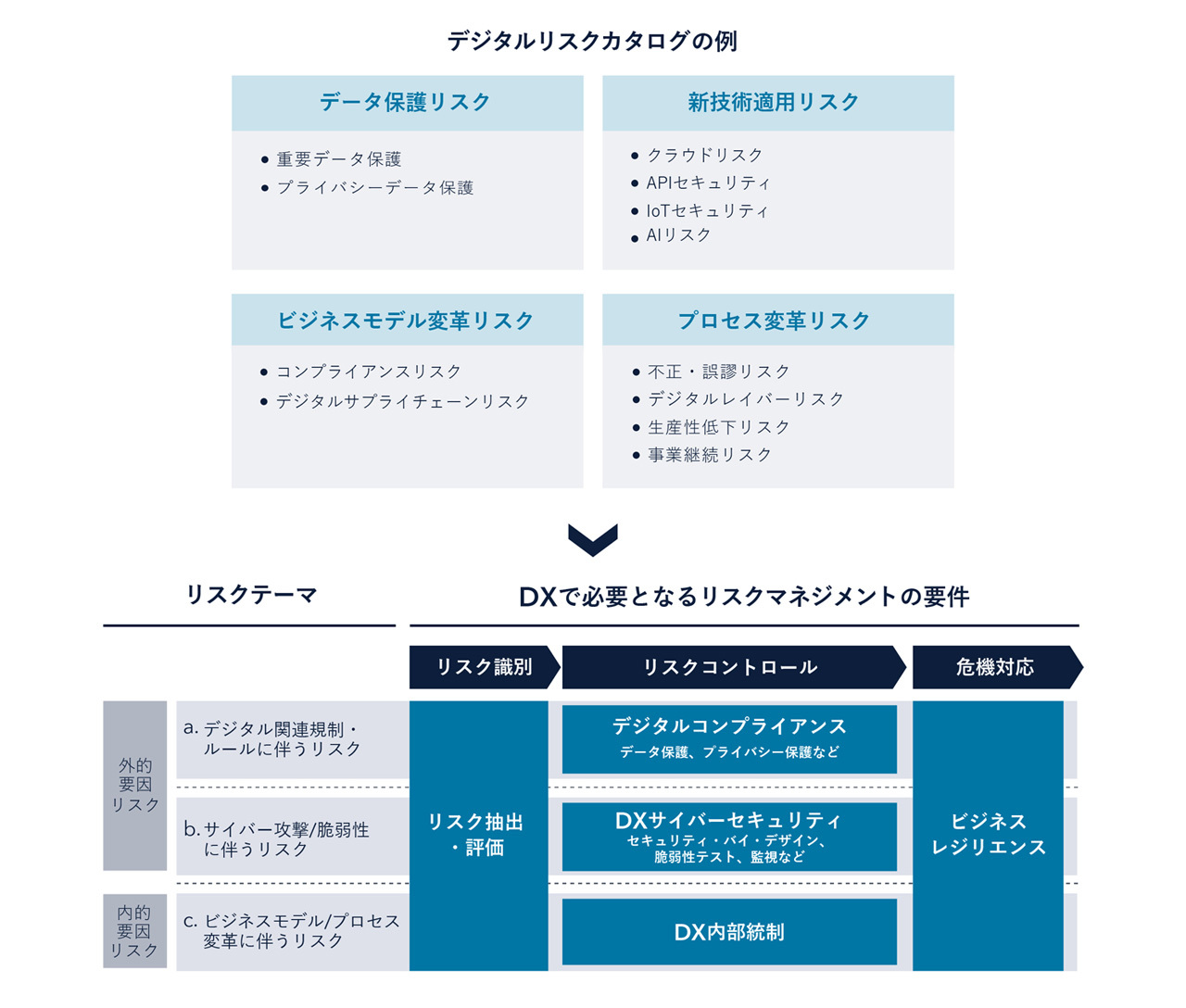 図表3：DX推進の必須要件：デジタルリスクマネジメントのフレームワーク