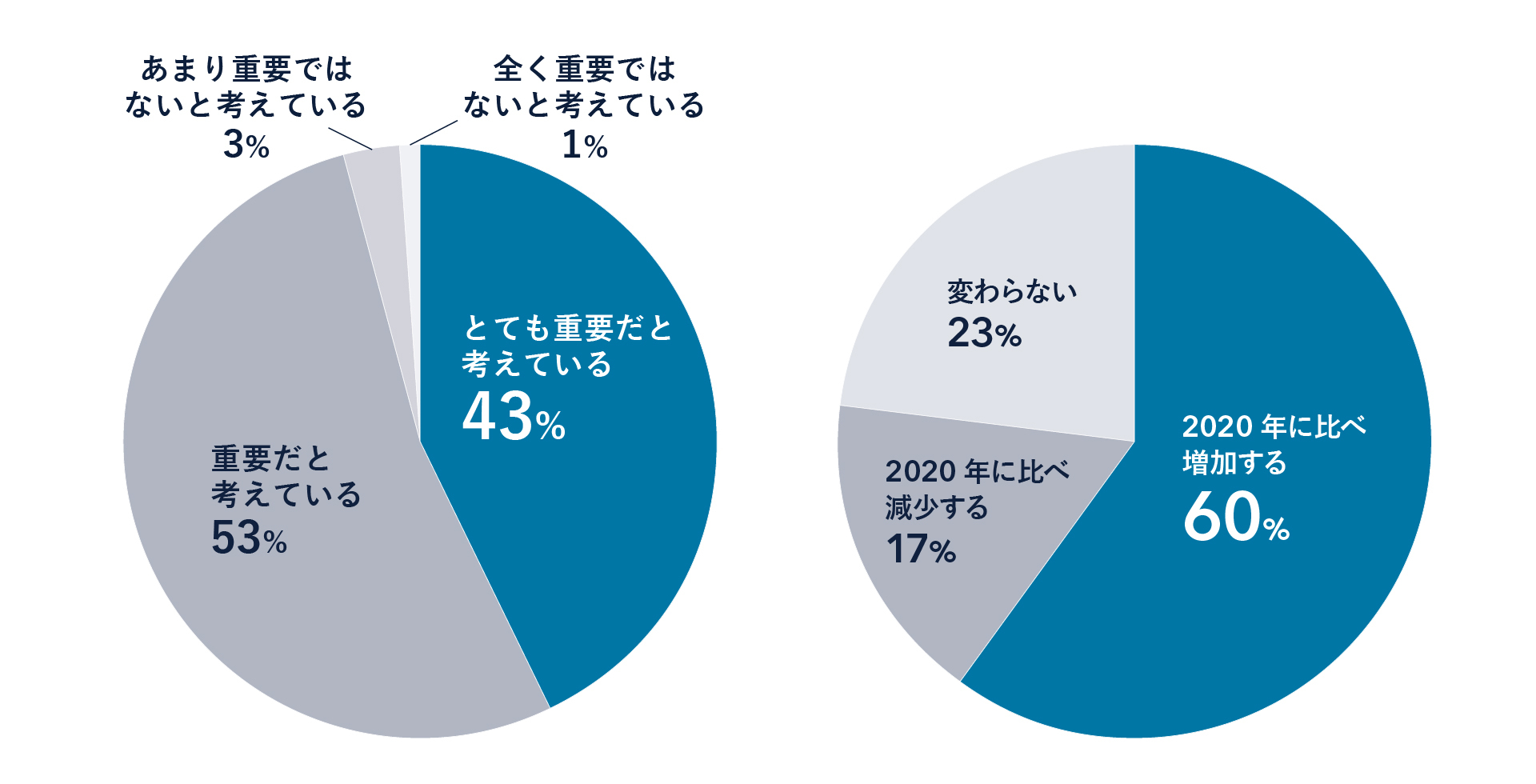 エンジニアリングチェーン強化の重要性に関する認知と3年後のエンジニアリングチェーンへのIT投資額の変化