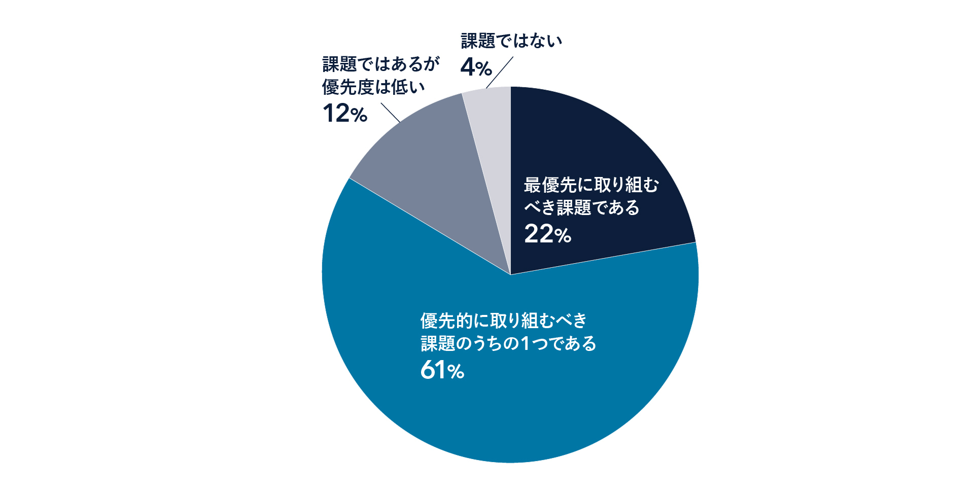 データ体系整備の優先度