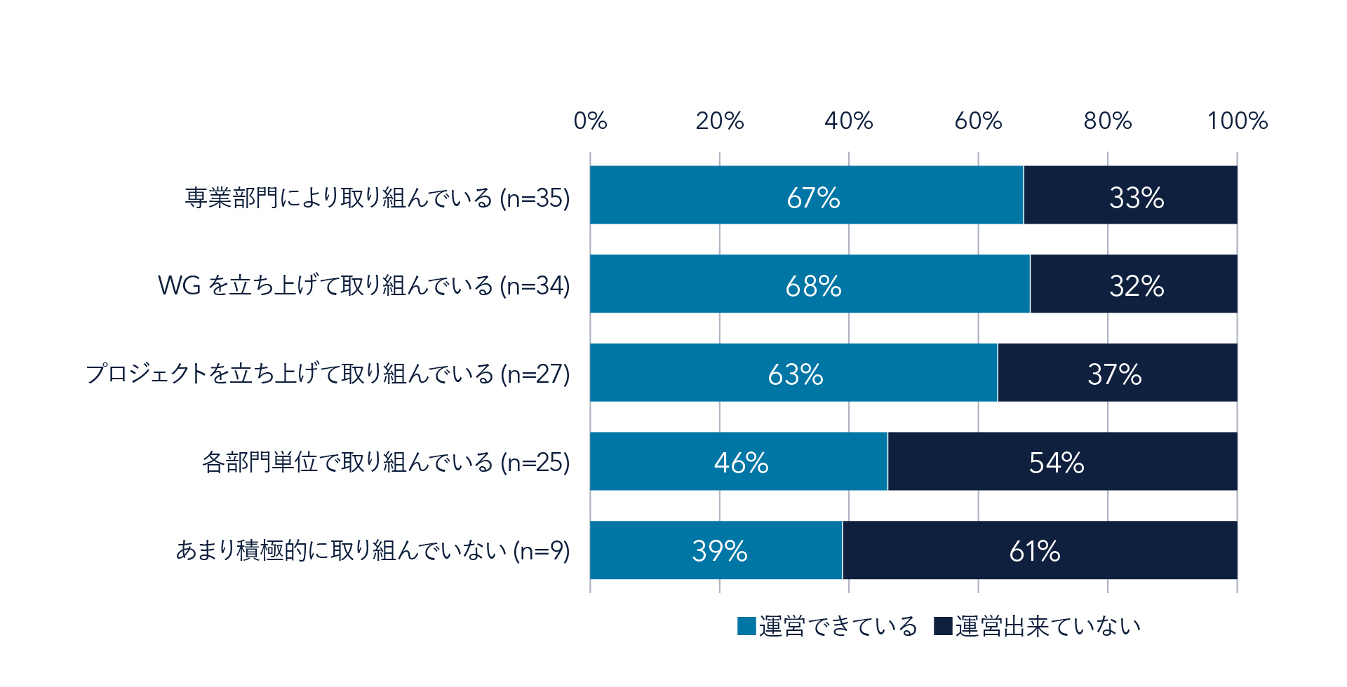 設計・生産準備・製造間でのデータ連携可否