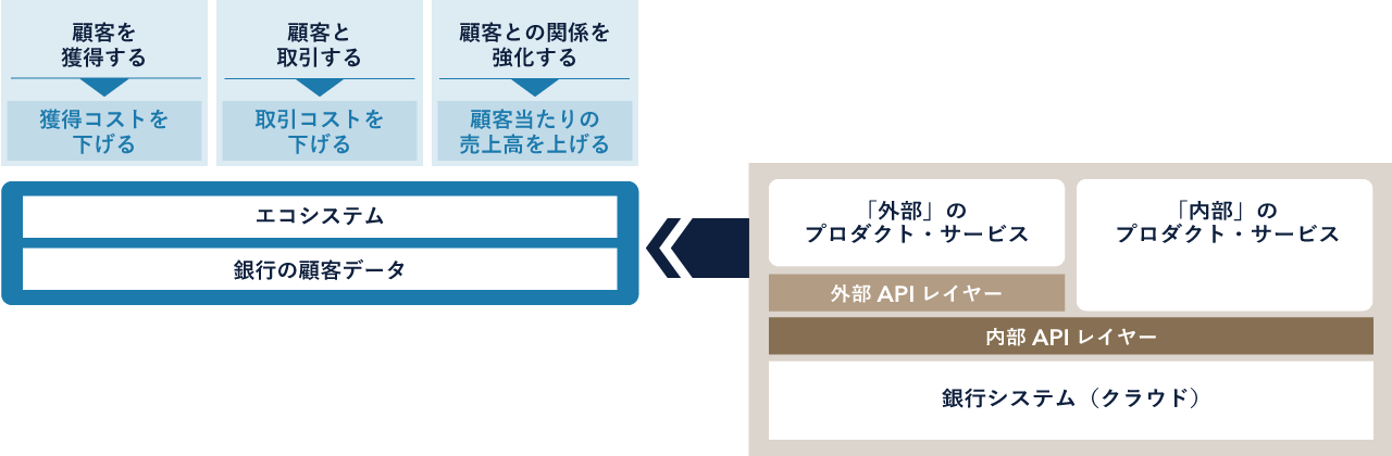 DBS銀行のオープンAPIとビジネスモデル