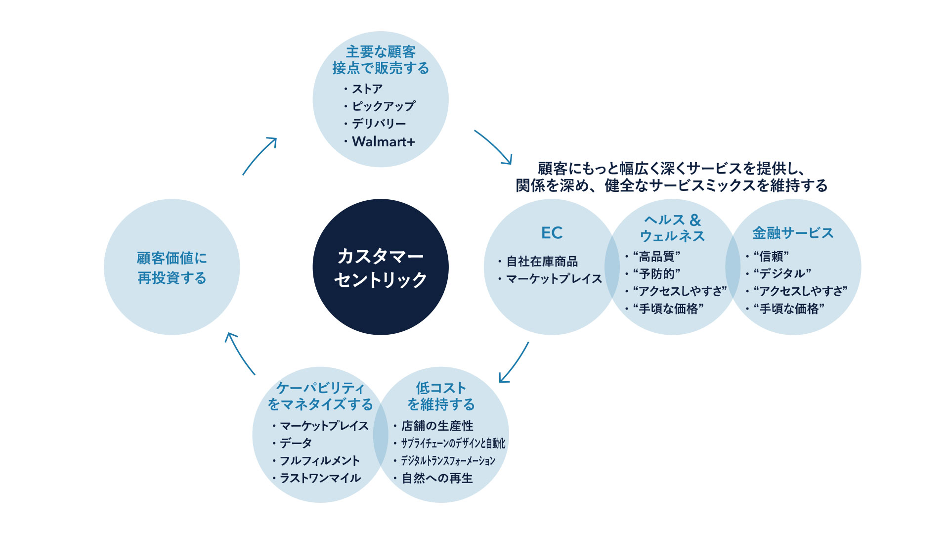 ウォルマートの新しいビジネスモデル