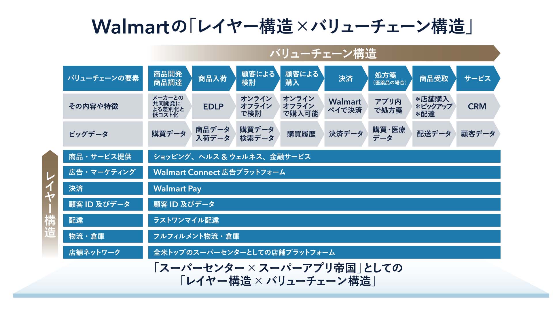 ウォルマートの「レイヤー構造×バリューチェーン構造」