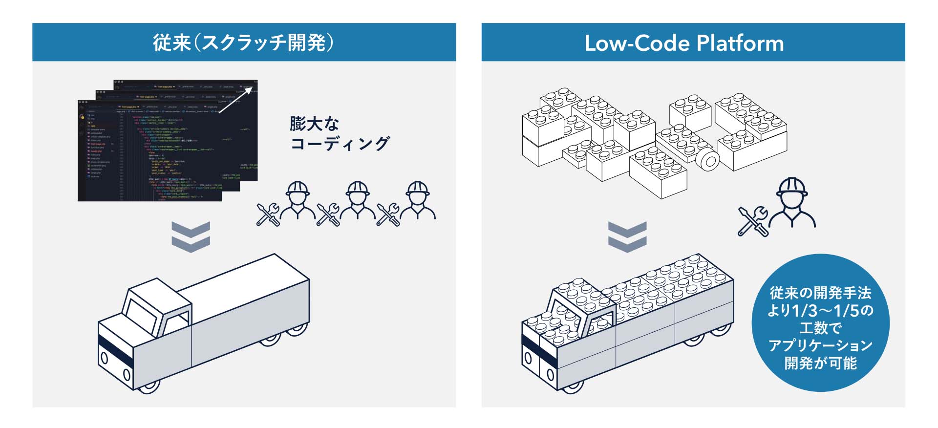 図表1 従来の開発とLow-code Platformによる開発の違い