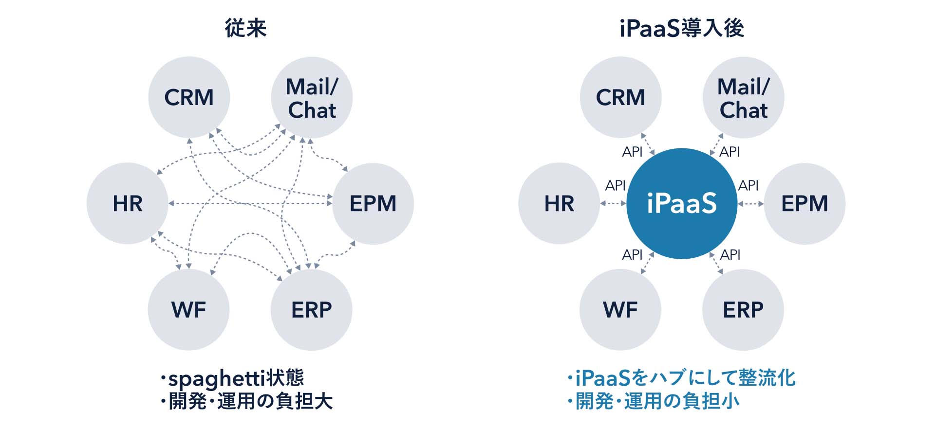 図表2 iPaaSのイメージ