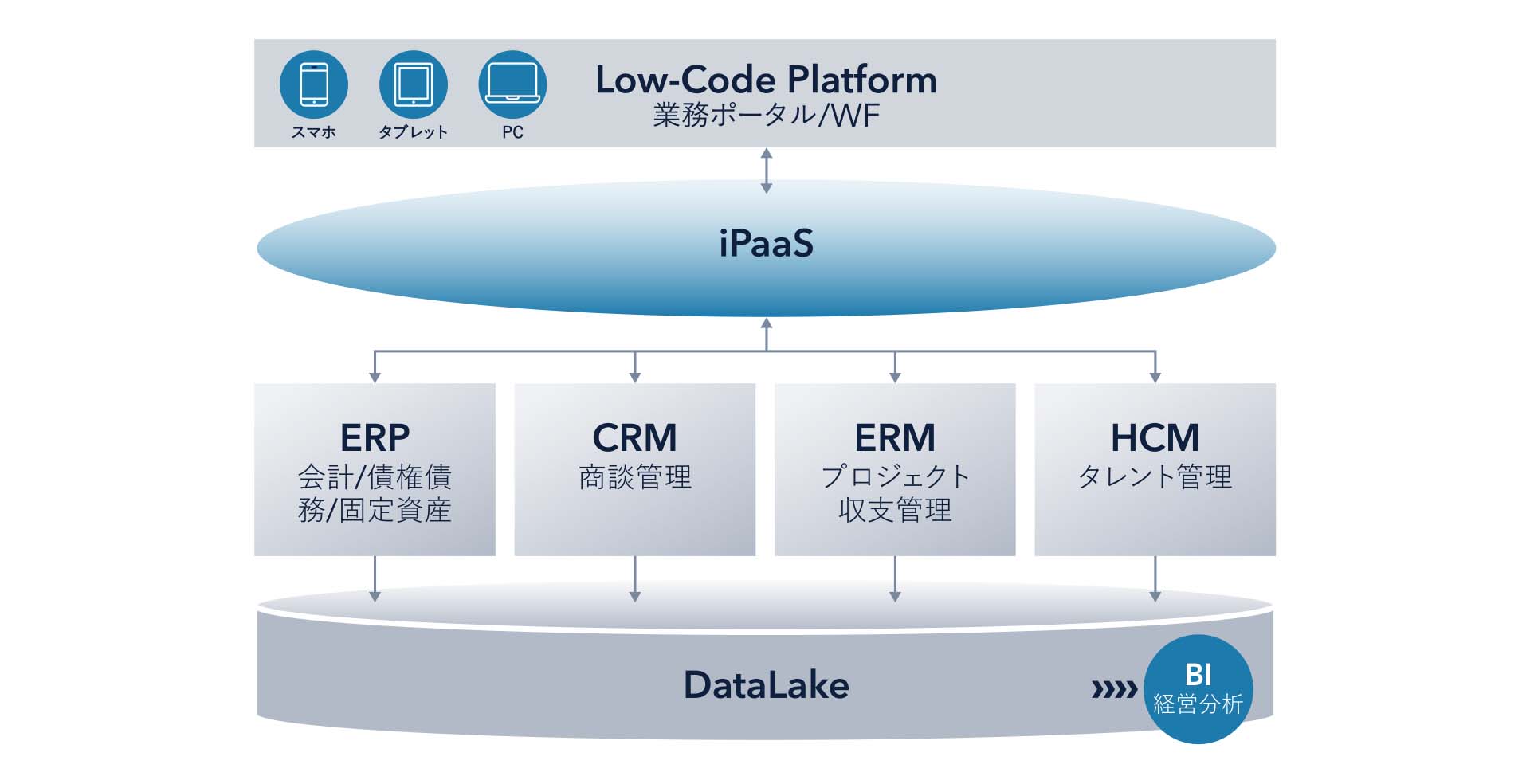 図表3 Ridgelinez社内のシステム構成