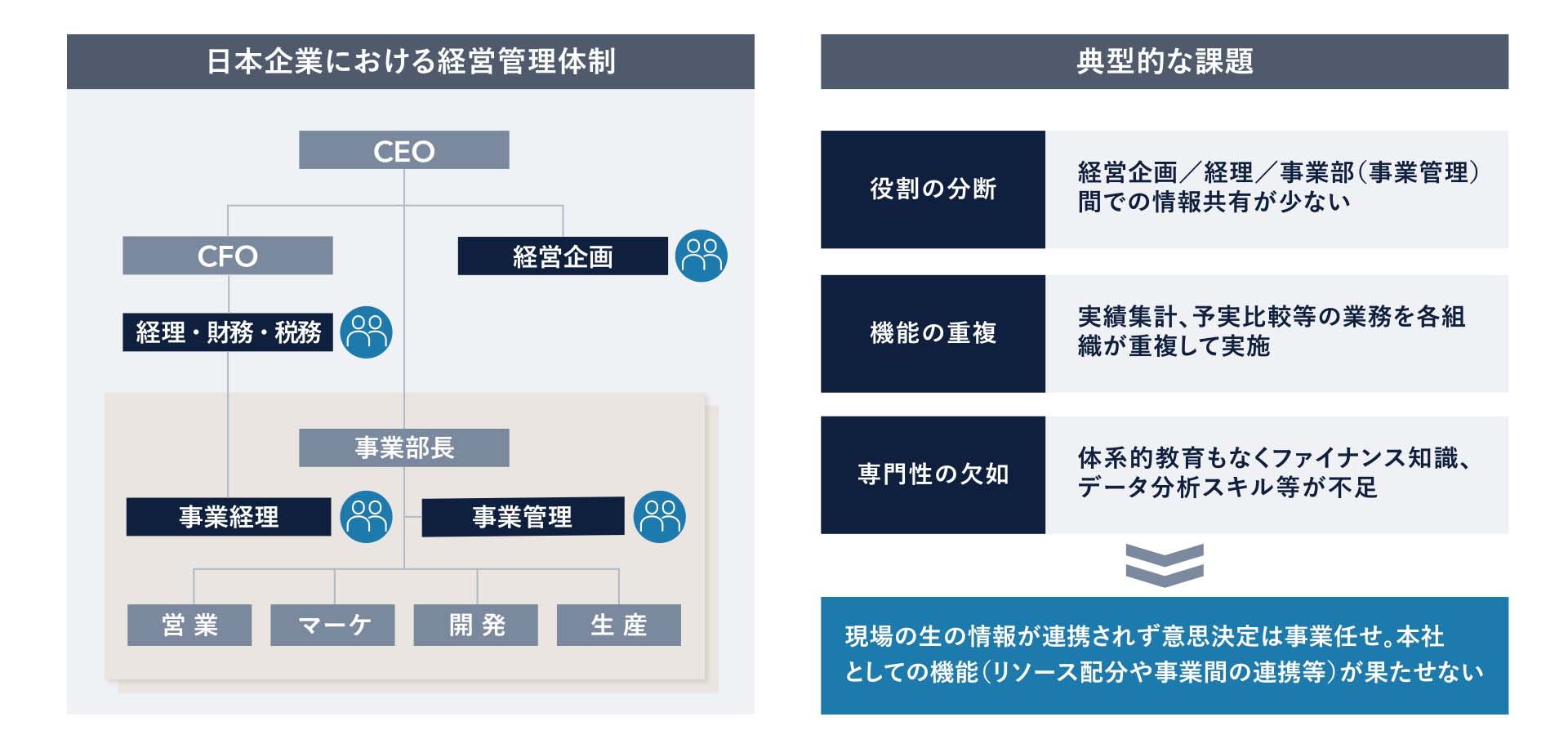 図1：日本企業の経営管理体制と典型的な課題