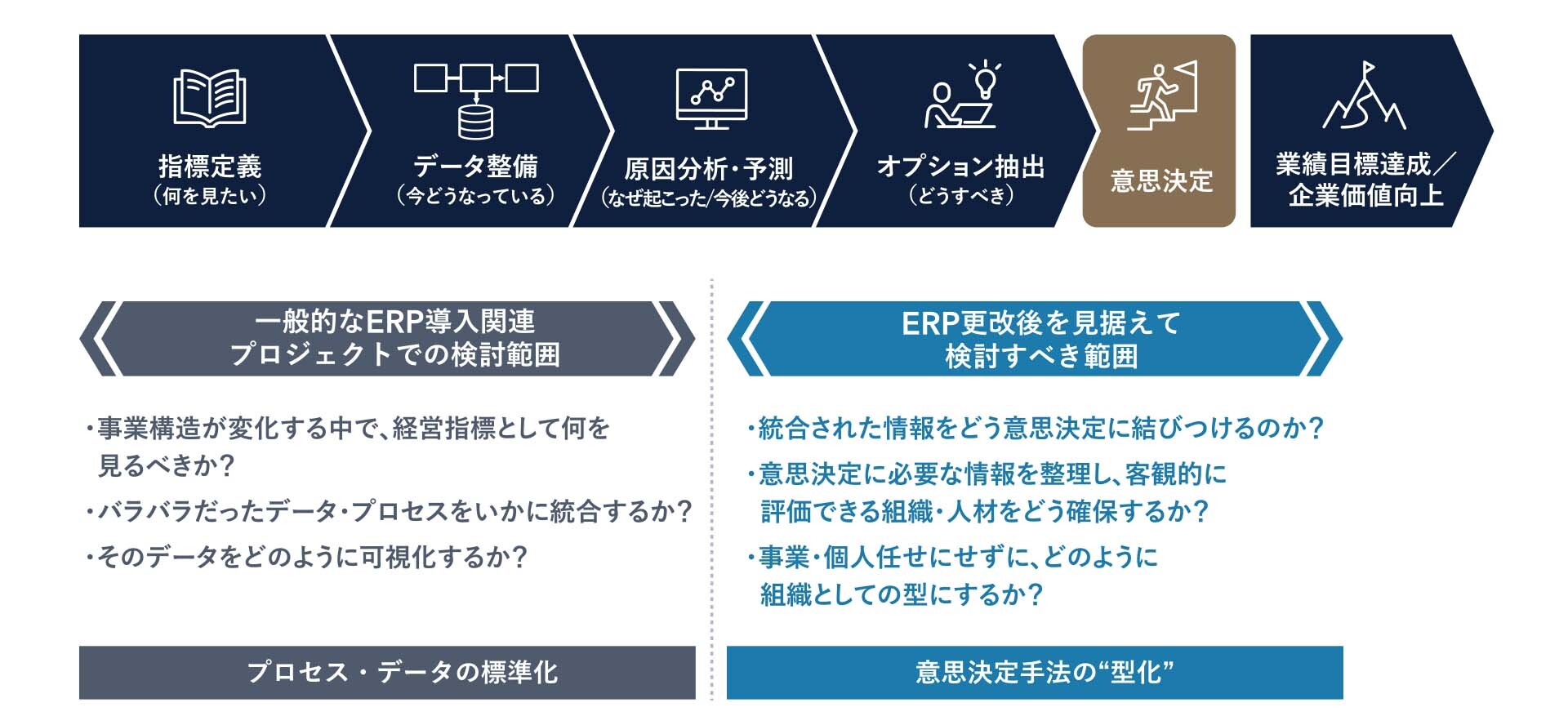 図2：ERP更改後に求められる意思決定手法の型化