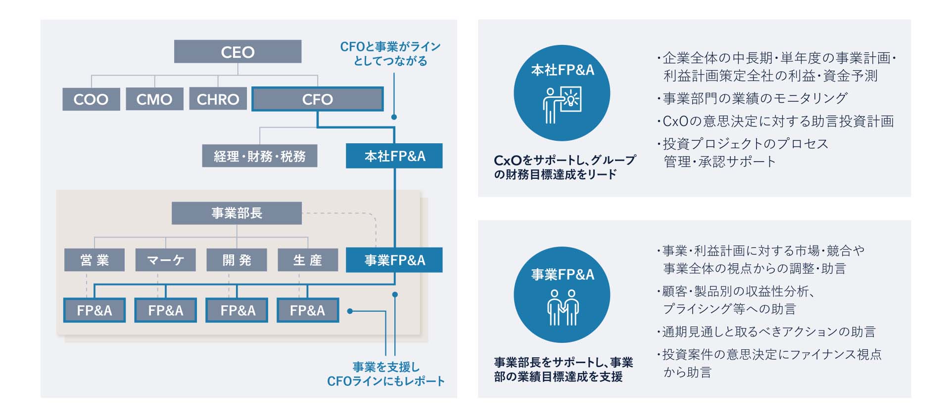 図3：本社FP&Aと事業FP&Aの役割