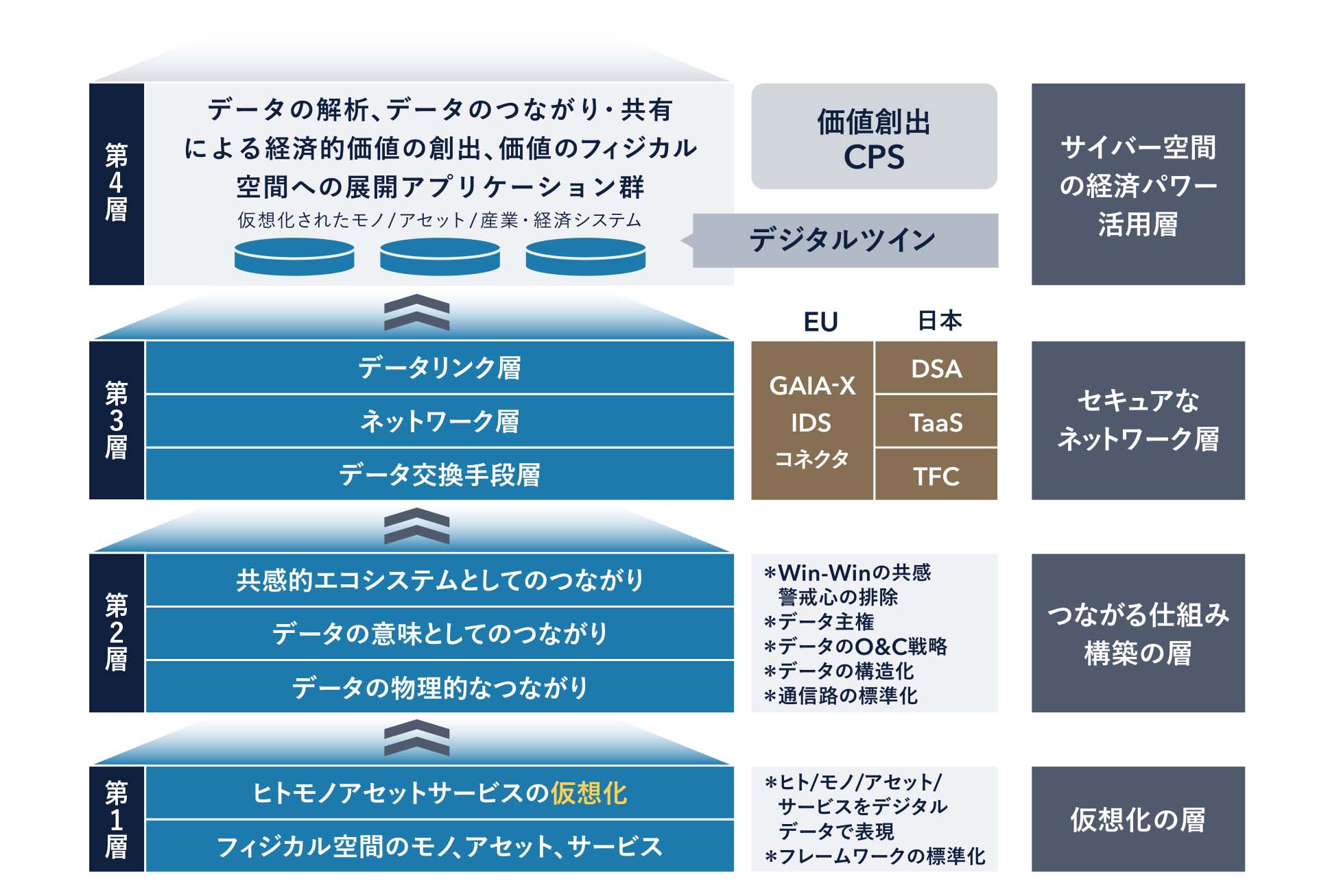 図1 サイバー空間の経済パワー活用に向けた4階層の産業モデル