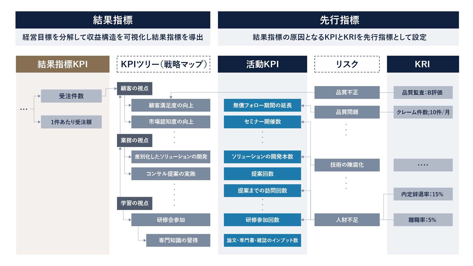 統合的なKPIとKRIの設定イメージ