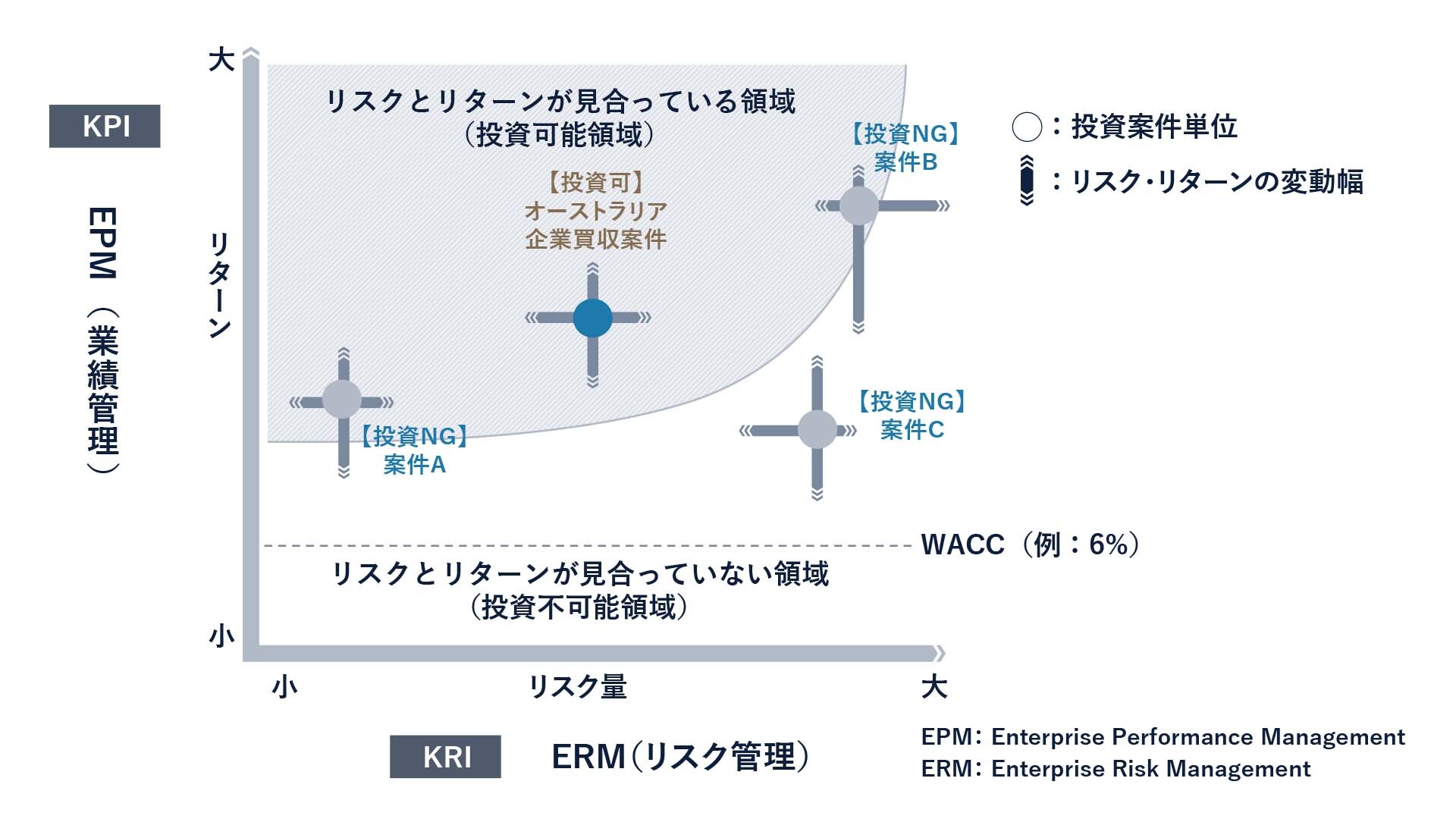 経営管理指標（KPI／KRI）によるリスク対リターンの評価（事前にリスク選考基準を設定）