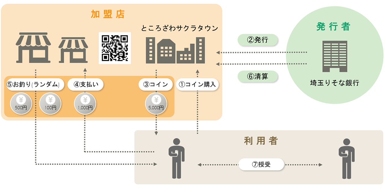 実証実験における電子通貨決済の流れ