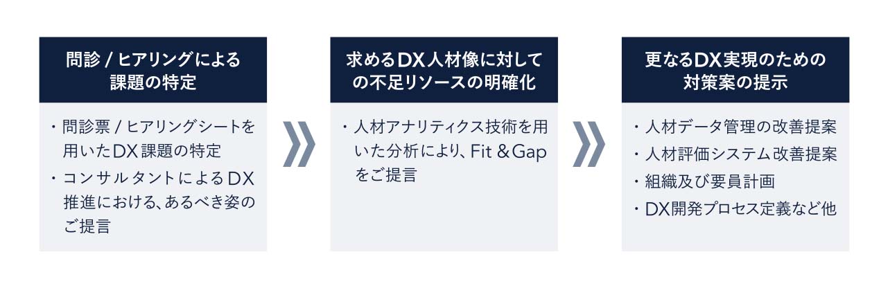 DXクリニックの図