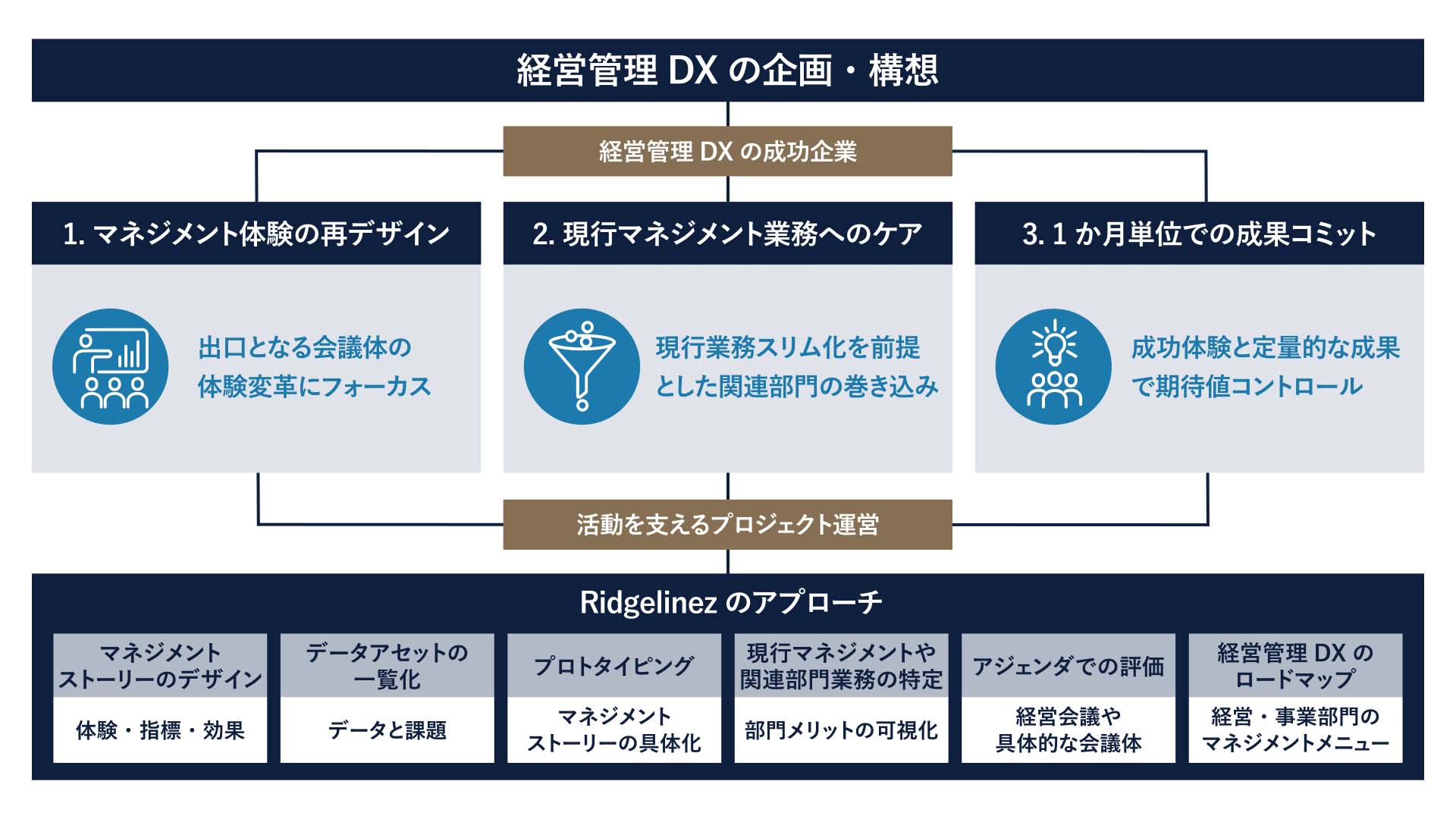 【図2】経営管理DX成功の取り組みとRidgelinezが推奨するアプローチ