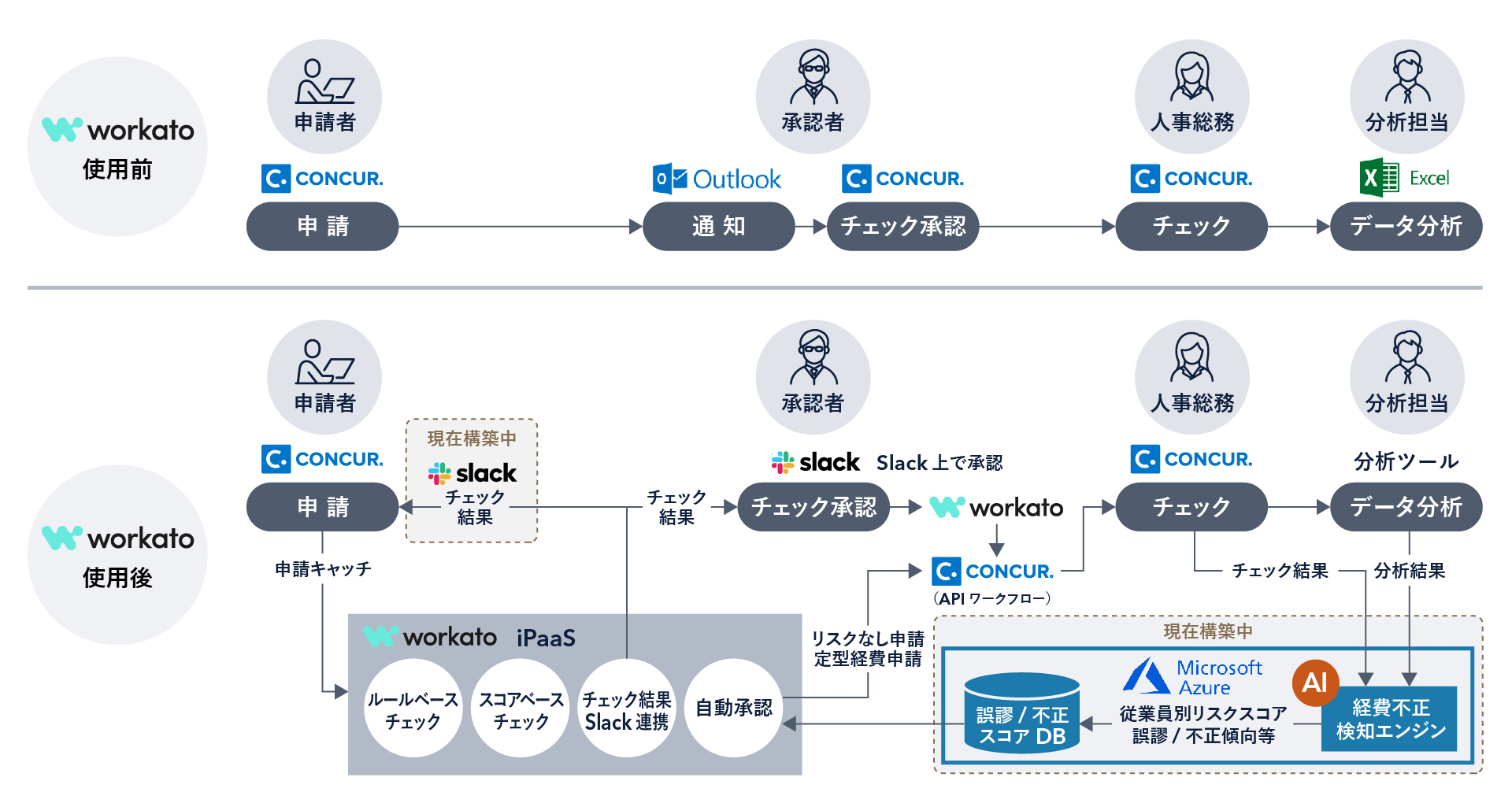 Workato使用前後のイメージ