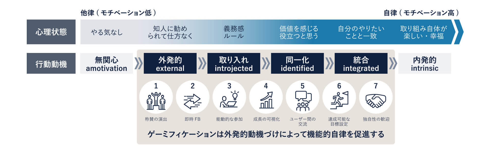 動機づけの過程におけるゲーミフィケーションの効果ポイント