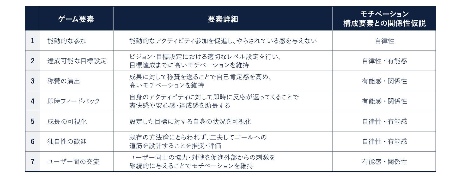 ゲーム要素とモチベーション構成要素の関係性