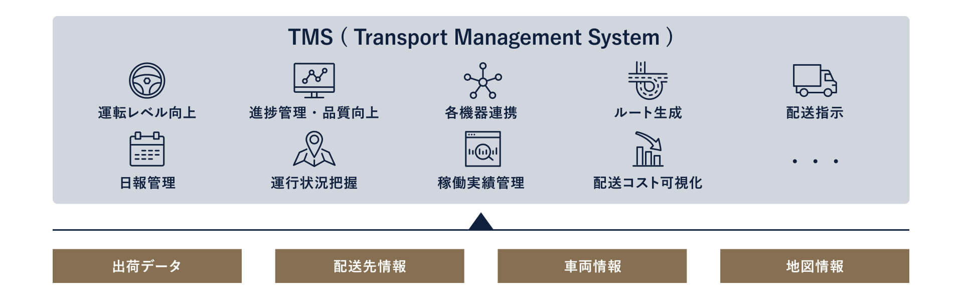図2．TMS(Transport Management System)  