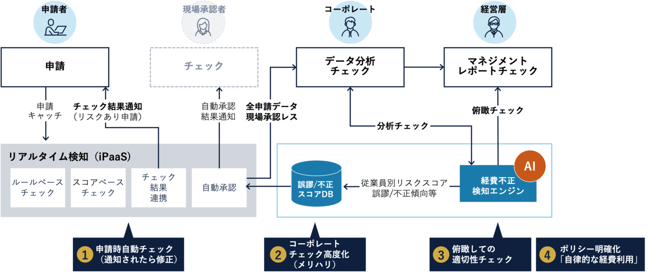 図3：承認レスを支えるシステム構成